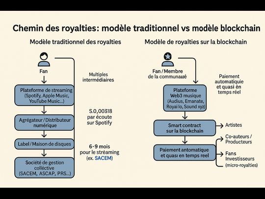 Comment la blockchain peut transformer le modèle de monétisation dans l’industrie musicale ?