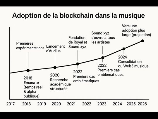 Comment la blockchain peut transformer le modèle de monétisation dans l’industrie musicale ?